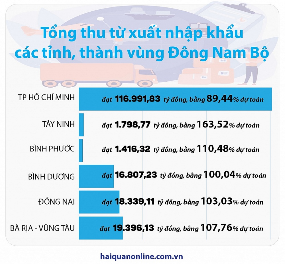 (Infographics) Tổng thu từ xuất nhập khẩu các tỉnh, thành vùng Đông Nam Bộ