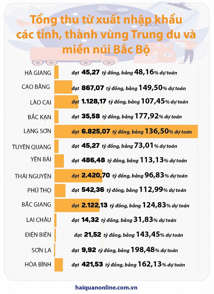 (Infographics) Tổng thu từ xuất nhập khẩu các tỉnh, thành vùng Trung du và miền núi Bắc Bộ