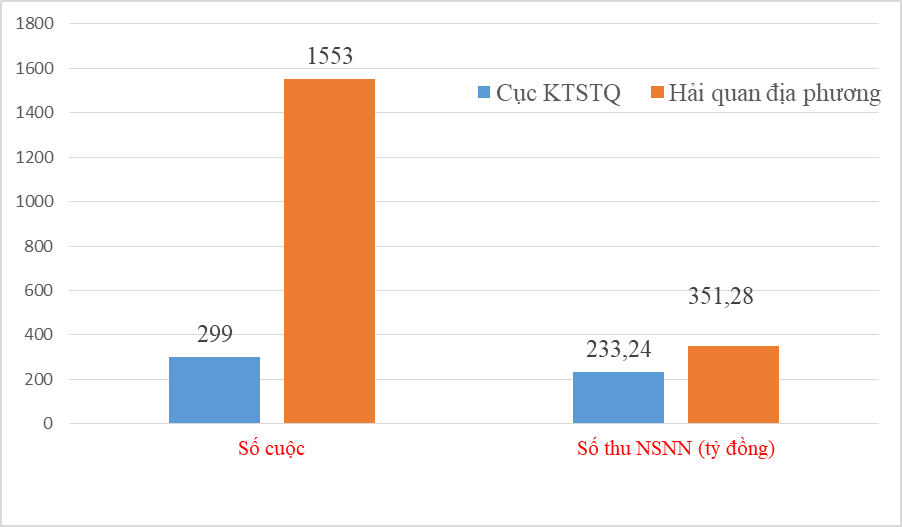 Thu nộp ngân sách gần 590 tỷ đồng từ kiểm tra sau thông quan