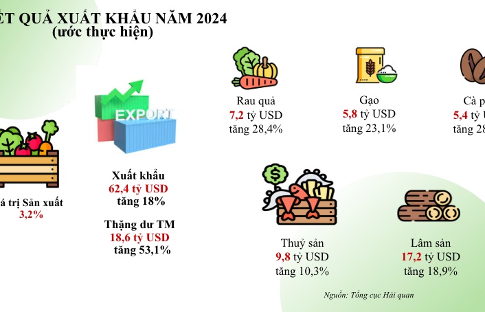 Xuất siêu nông, lâm, thủy sản tăng trưởng hơn 50%