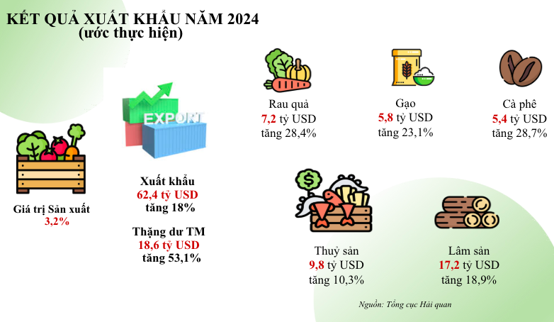 xuat sieu nong lam thuy san tang truong hon 50