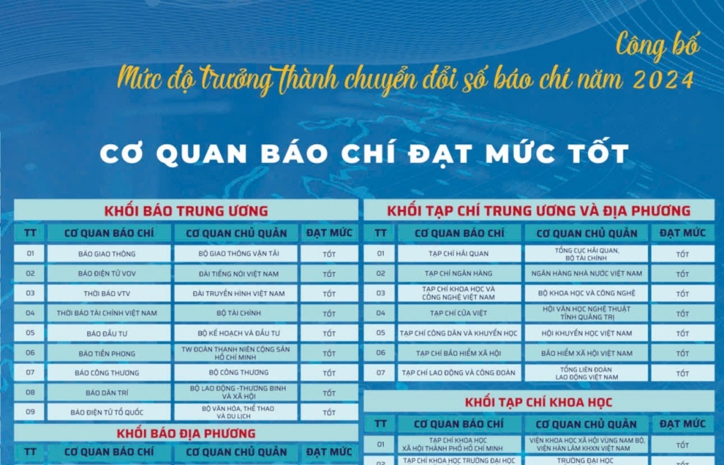 Tạp chí Hải quan đứng đầu về mức độ chuyển đổi số trong khối tạp chí Trung ương và địa phương