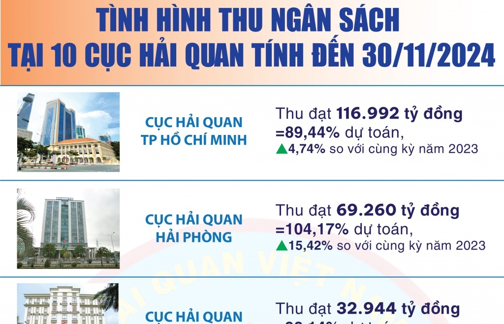 (Infographics) Kết quả thu của 10 đơn vị hải quan tỉnh, thành phố