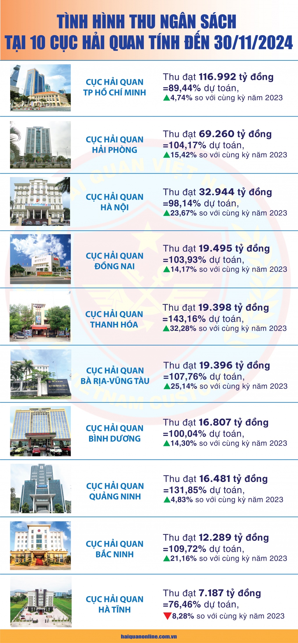 (Infographics) Kết quả thu của 10 đơn vị hải quan tỉnh, thành phố