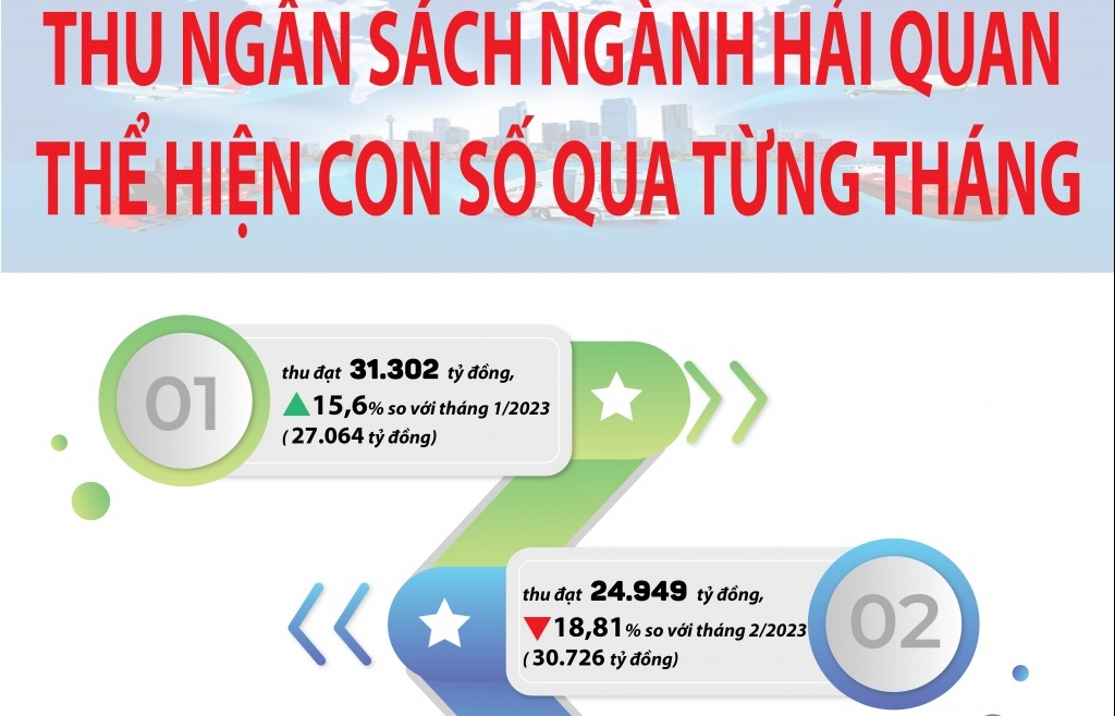 (Infographics) Thu ngân sách ngành Hải quan thể hiện con số qua từng tháng