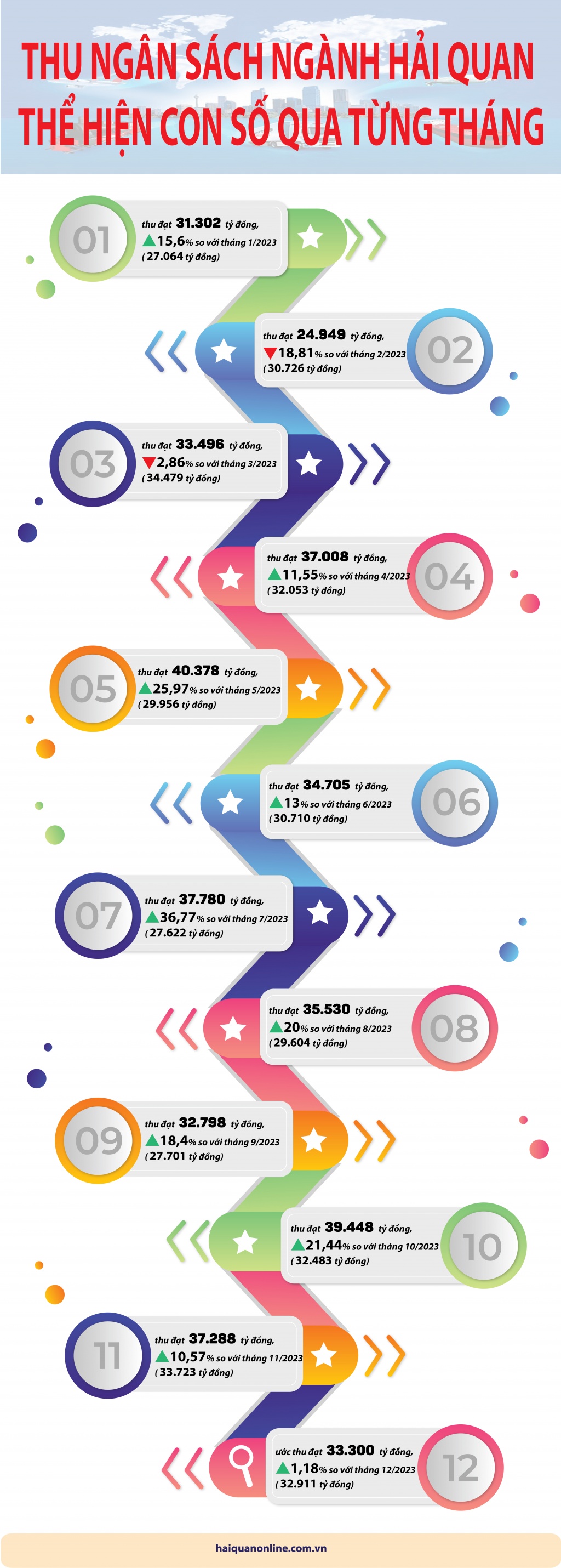 (Infographics) Thu ngân sách ngành Hải quan thể hiện con số qua từng tháng