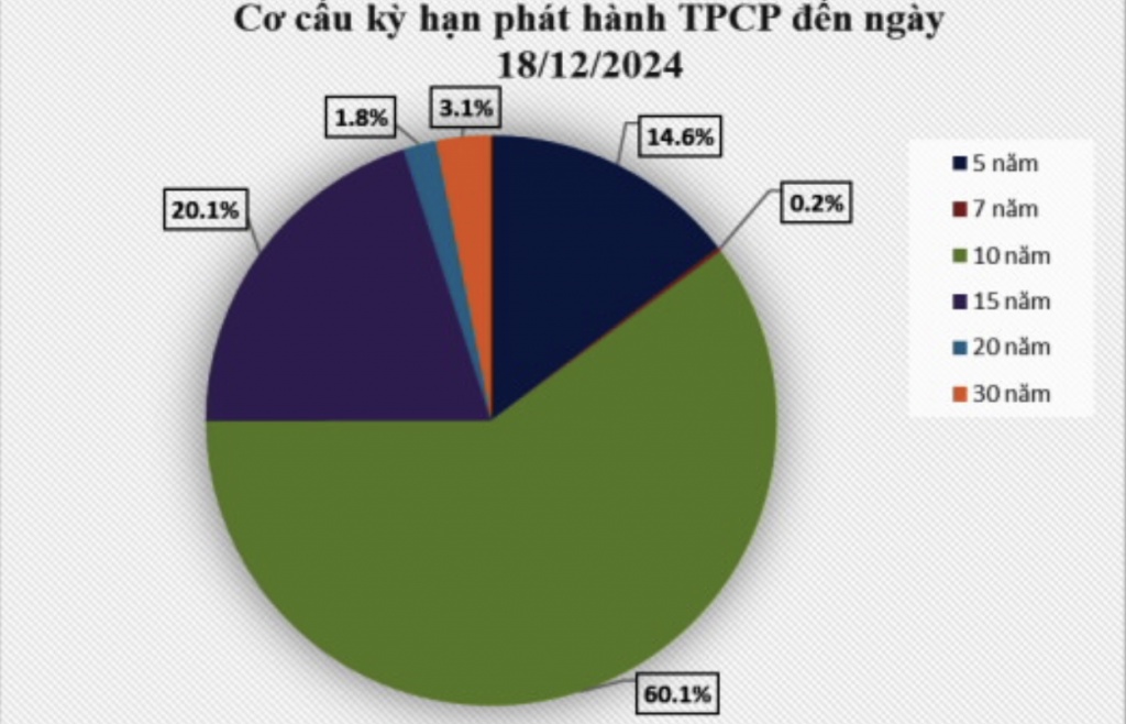 Phát hành trái phiếu chính phủ đã đáp ứng vốn ngân sách với chi phí hợp lý