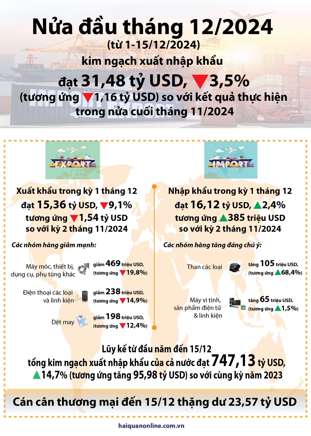 (INFOGRAPHICS) Xuất nhập khẩu nửa đầu tháng 12 có chiều hướng giảm