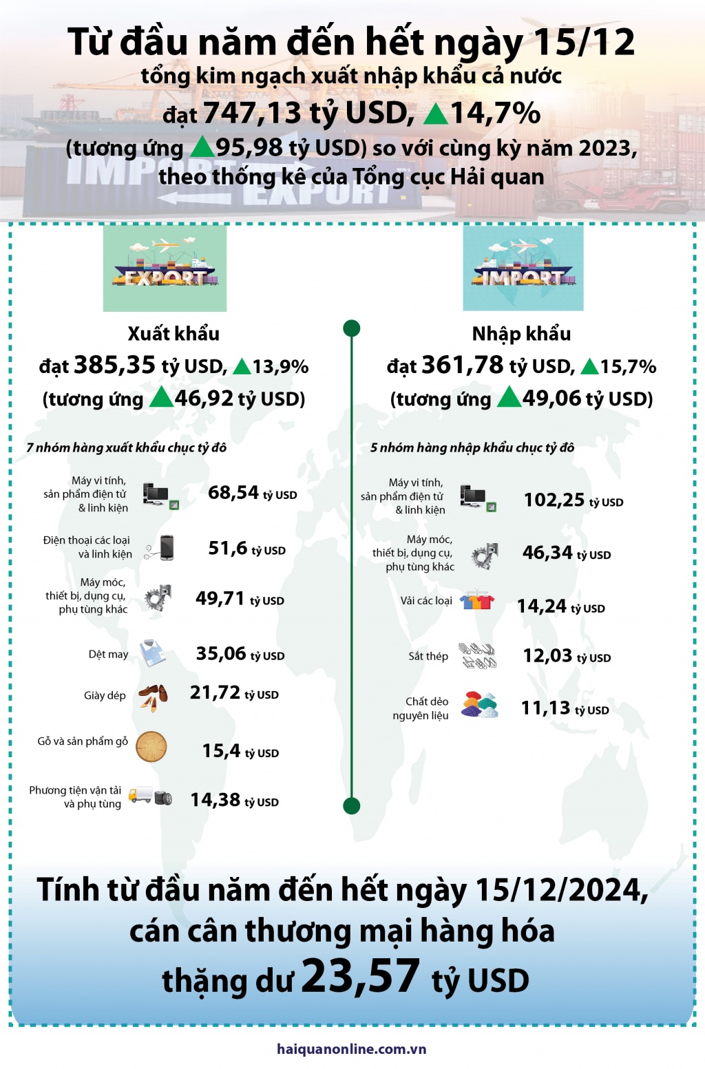 (INFOGRAPHICS) Hơn 747 tỷ USD: Kỷ lục mới của xuất nhập khẩu