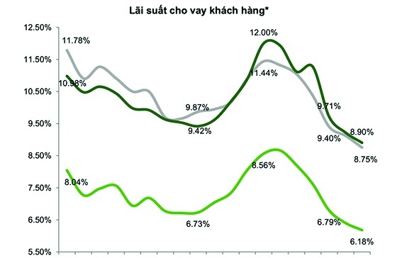 Tìm “kịch bản” lạc quan cho lãi suất năm 2025