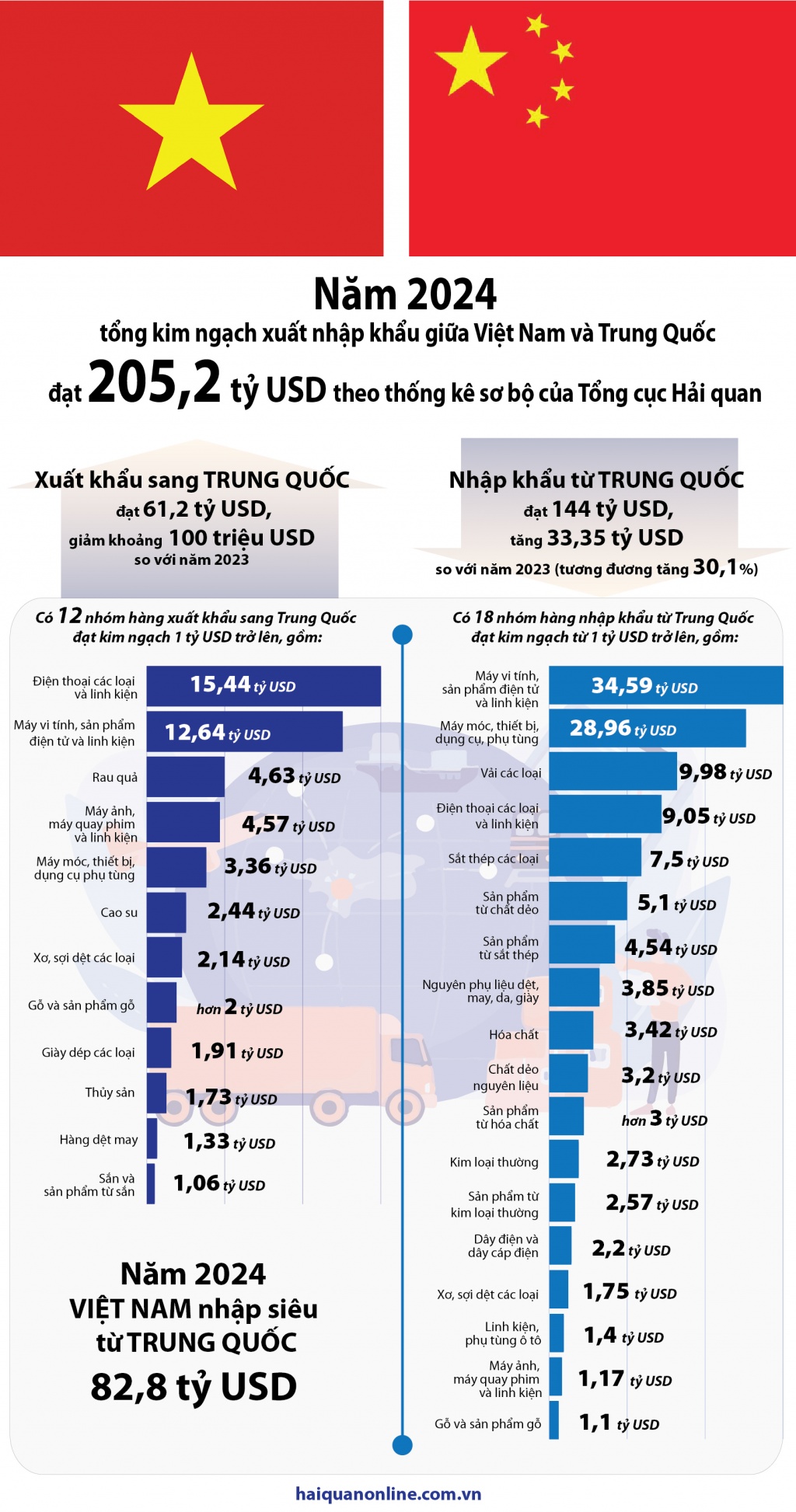 (INFOGRAPHICS) Kỷ lục hơn 205 tỷ USD kim ngạch xuất nhập khẩu Việt Nam - Trung Quốc