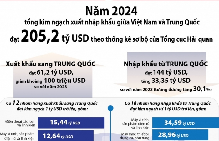 (INFOGRAPHICS) Kỷ lục hơn 205 tỷ USD kim ngạch xuất nhập khẩu Việt Nam - Trung Quốc