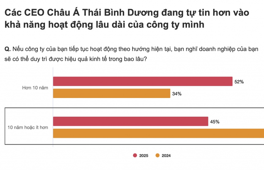 Các CEO khu vực châu Á - Thái Bình Dương lạc quan và thận trọng bước vào năm 2025