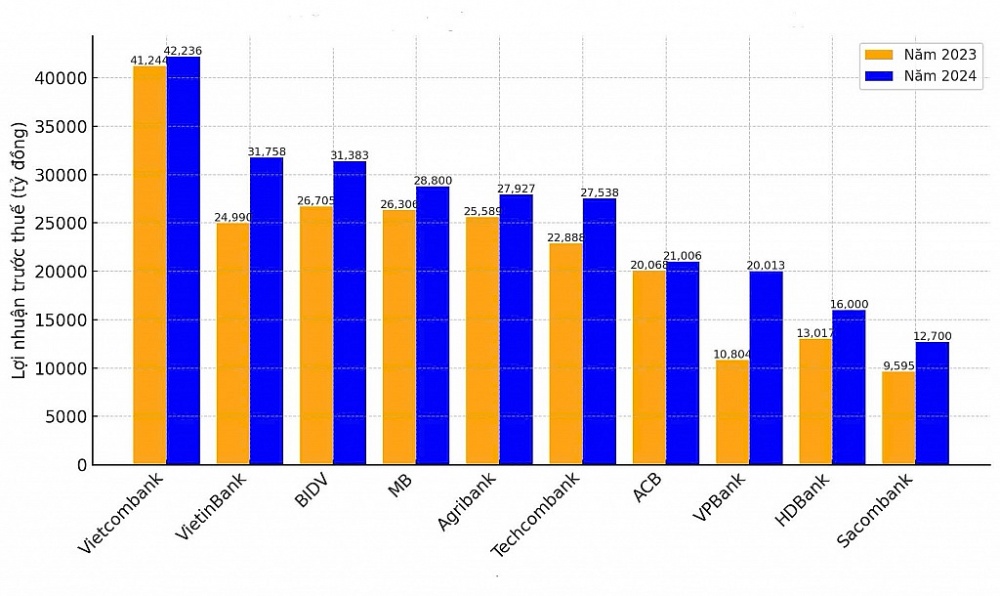 Nhiều ngân hàng vượt xa kế hoạch lợi nhuận năm 2024, kỳ vọng 2025 khởi sắc hơn