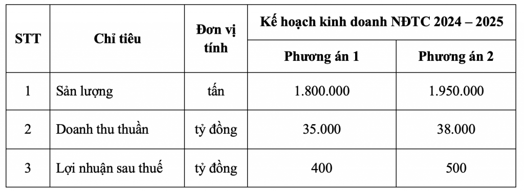 Hai phương án lợi nhuận của Tập đoàn Hoa Sen (HSG)