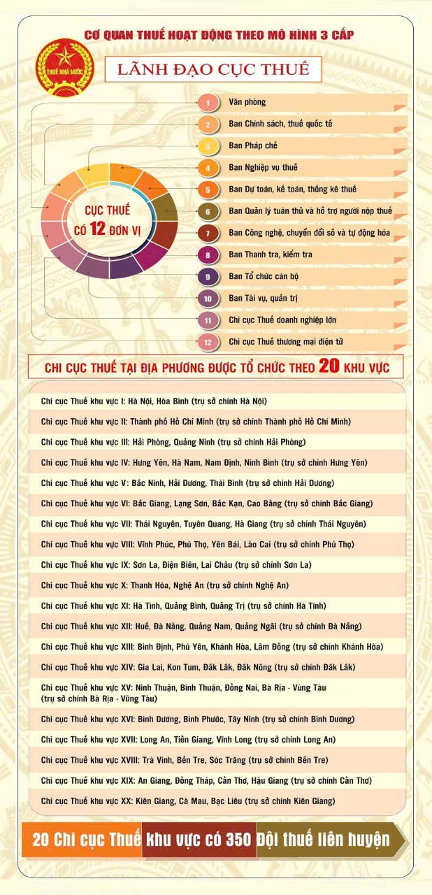 Sơ đồ bộ máy cơ quan thuế theo mô hình quản lý 3 cấp