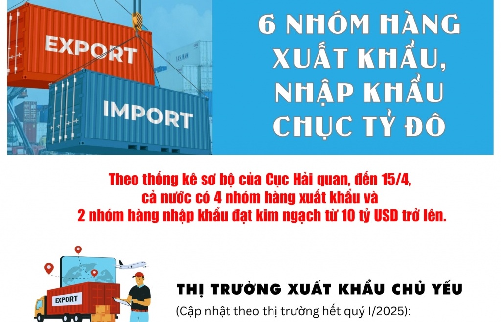 (INFOGRAPHICS): 6 nhóm hàng xuất, nhập khẩu đạt kim ngạch 10 tỷ USD