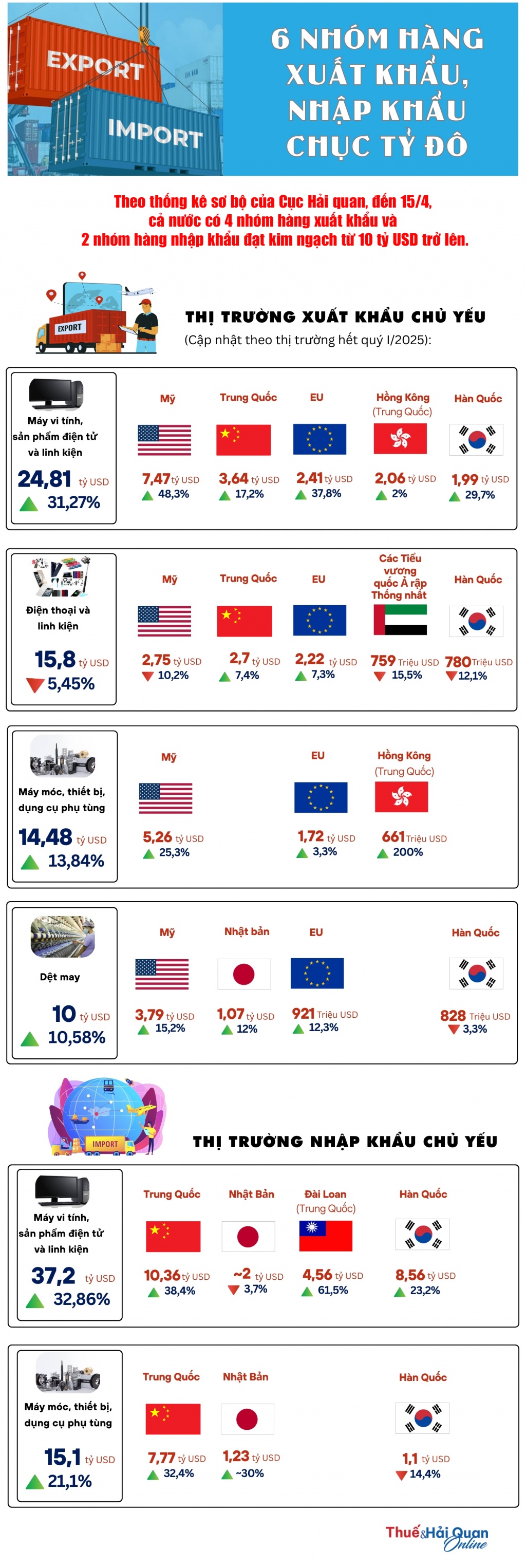 (INFOGRAPHICS): 6 nhóm hàng xuất, nhập khẩu đạt kim ngạch 10 tỷ USD