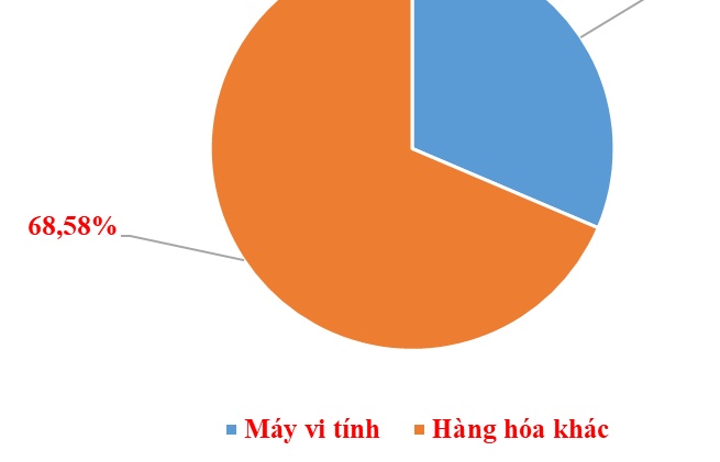 Kim ngạch nhập khẩu máy vi tính tăng hơn 9 tỷ USD
