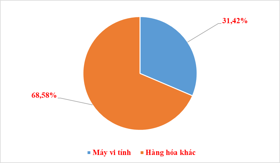 Kim ngạch nhập khẩu máy vi tính tăng hơn 9 tỷ USD