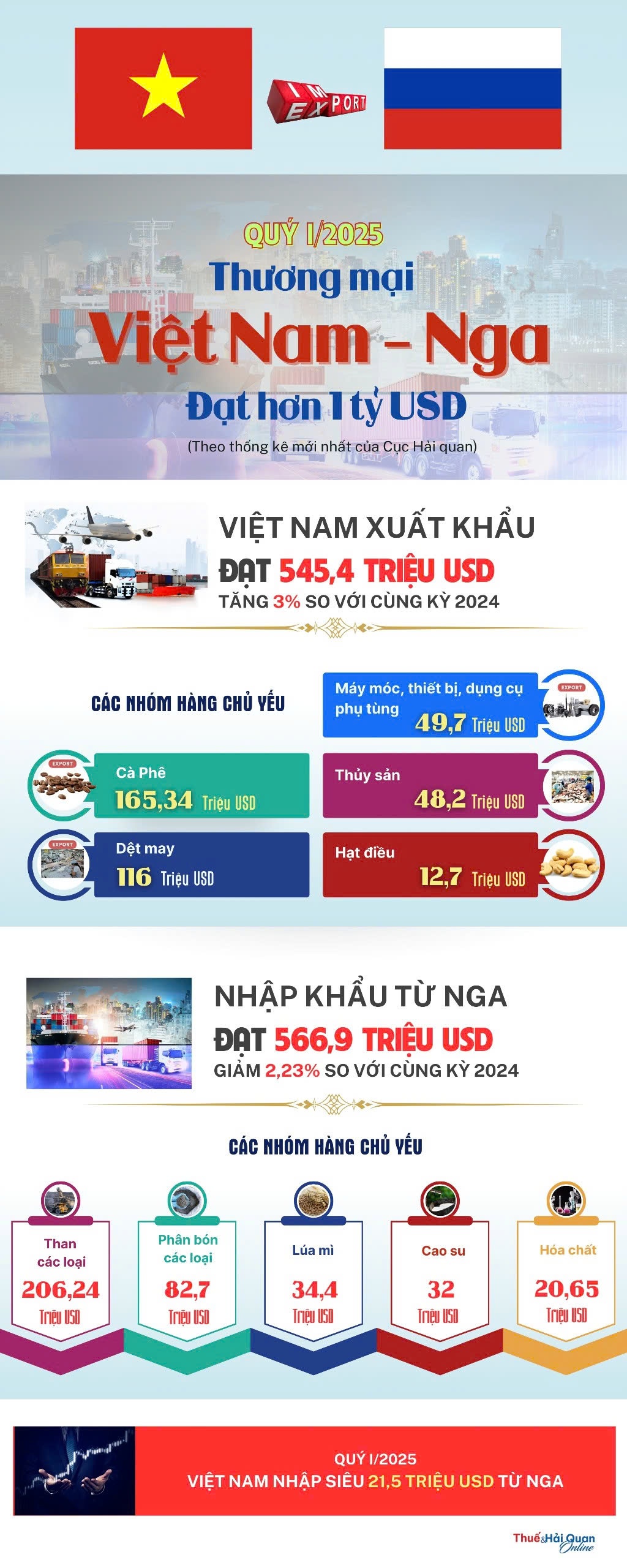 (INFOGRAPHICS): Thương mại Việt Nam - Nga đạt hơn 1 tỷ USD trong quý đầu năm