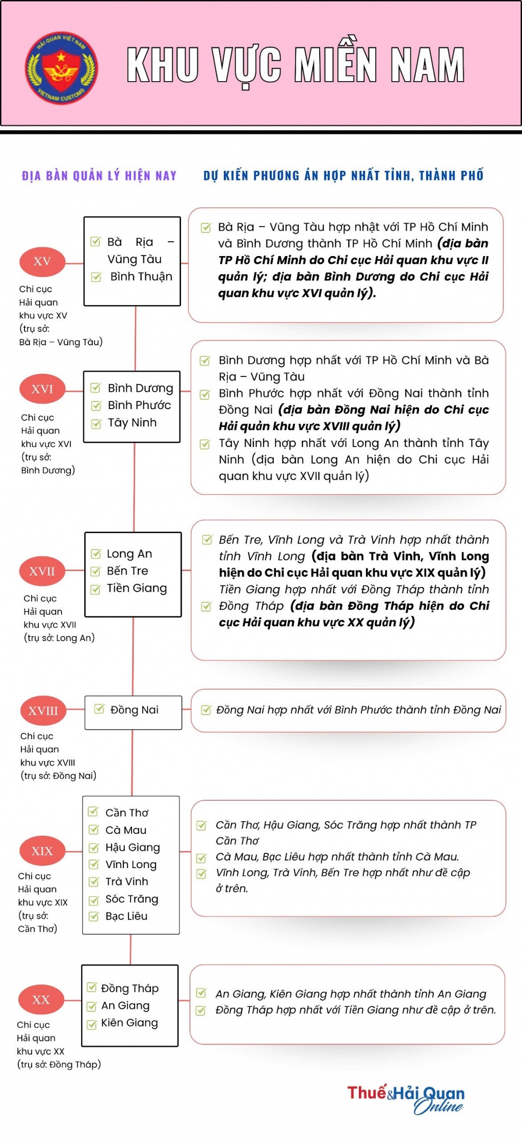Hải quan khu vực nào có thể phải điều chỉnh theo địa bàn tỉnh, thành mới?