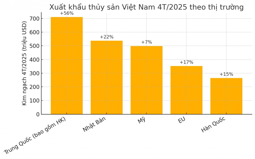 Xuất khẩu thủy sản đảo chiều: Trung Quốc vượt Mỹ, chiếm vị trí số 1