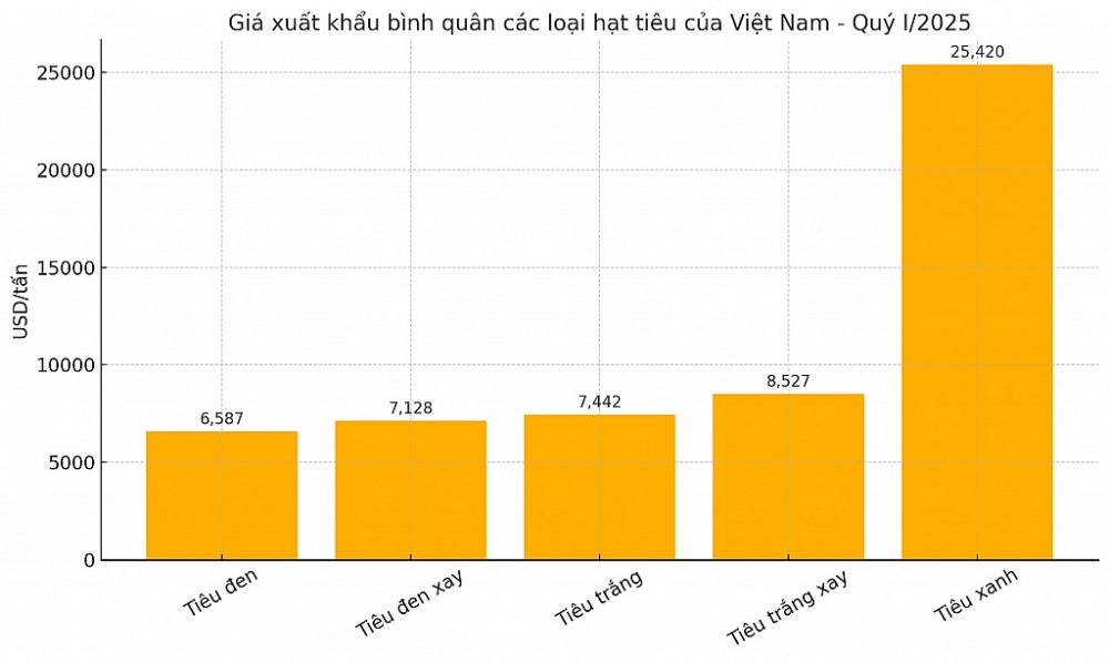 Giá tăng – Hàng hiếm: Hồ tiêu Việt thành “hàng nóng” toàn cầu