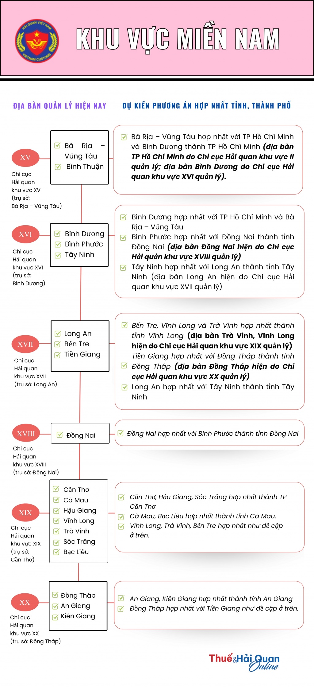 Hải quan khu vực nào có thể phải điều chỉnh theo địa bàn tỉnh, thành mới?