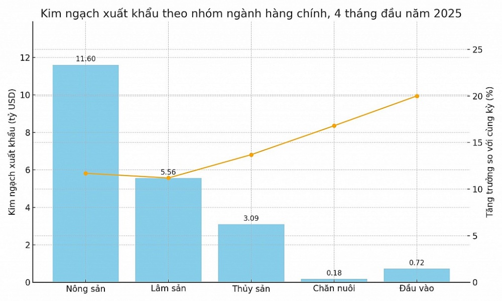Xuất khẩu nông sản bứt tốc, mở rộng thị trường