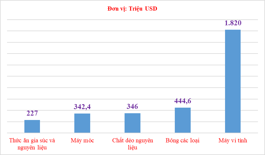 Nhập khẩu hàng hóa từ Mỹ tăng gần 28%