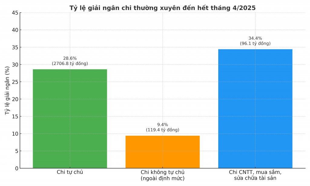 Kết quả giải ngân chi thường xuyên 4 tháng đầu năm của ngành Thuế