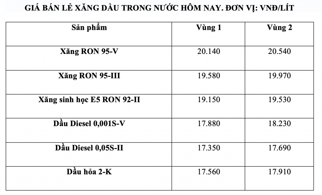 Giá xăng dầu đồng loạt giảm