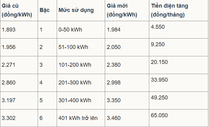 Giá điện tăng 4,8% mỗi kWh