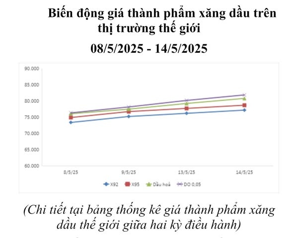 Giá xăng, dầu đồng loạt tăng