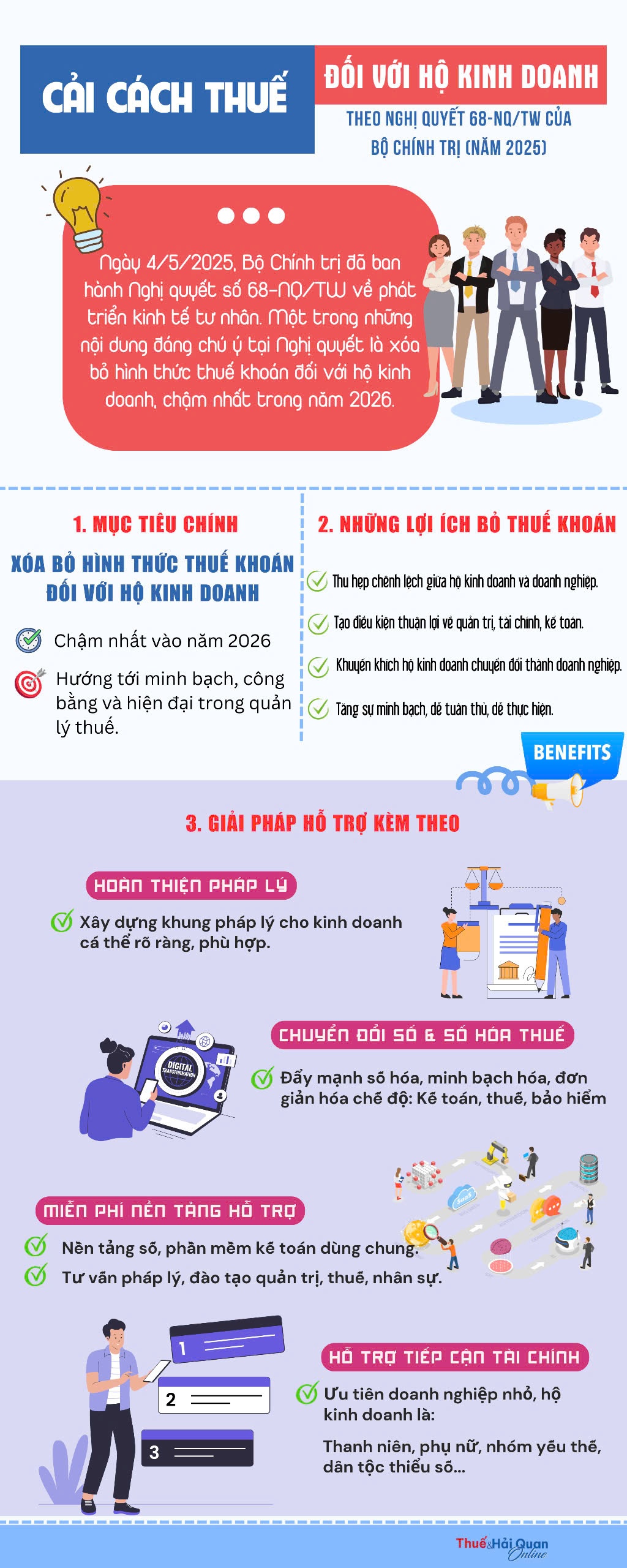 (INFOGRAPHICS): Cải cách thuế đối với hộ kinh doanh theo Nghị quyết 68-NQ/TW