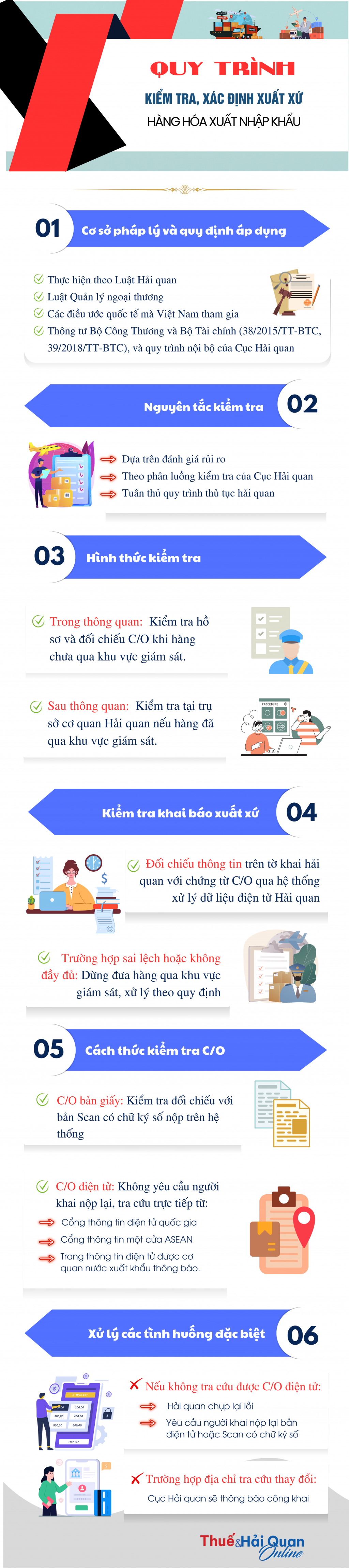(INFOGRAPHICS) Quy trình mới về kiểm tra, xác định xuất xứ hàng hóa xuất nhập khẩu