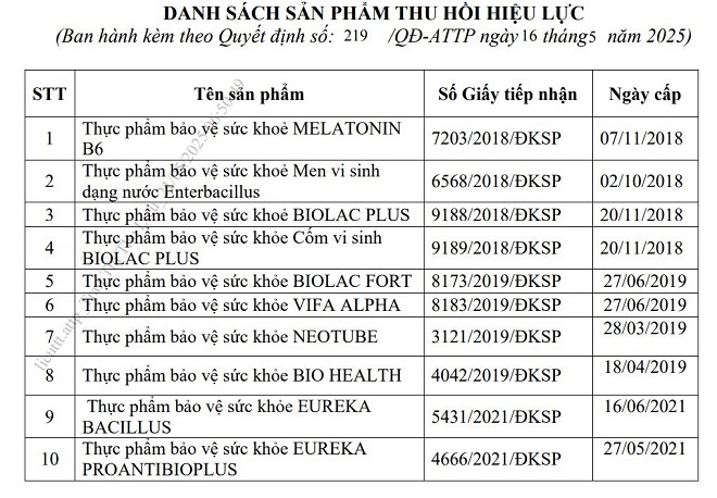 Thu hồi Giấy tiếp nhận công bố thực phẩm bảo vệ sức khỏe của 3 doanh nghiệp