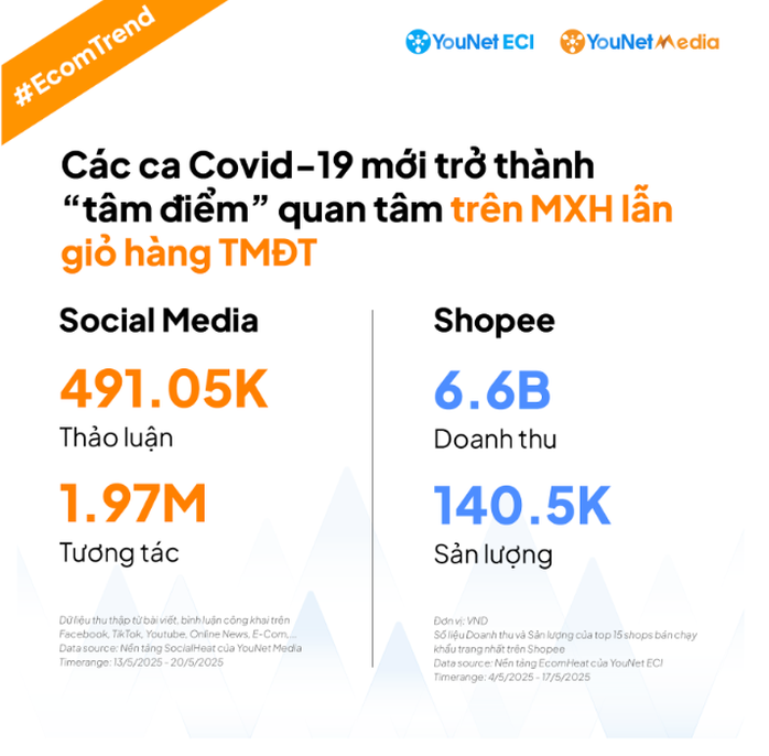 COVID-19 rục rịch trở lại, sức mua khẩu trang, kit xét nghiệm tăng nhanh