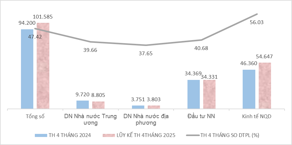 Chi cục Thuế khu vực II: Thu ngân sách 5 tháng đầu năm đạt trên 189.000 tỷ đồng