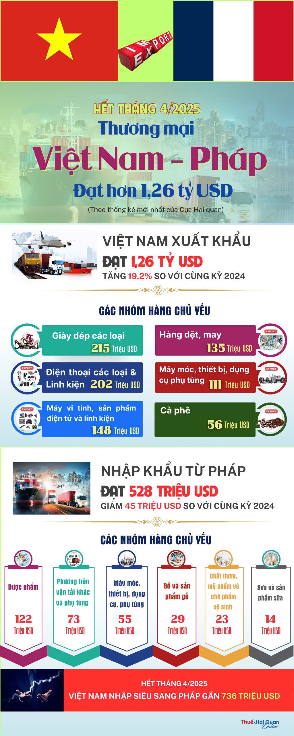 (INFOGRAPHICS) Pháp - đối tác thương mại hàng đầu của Việt Nam ở châu Âu