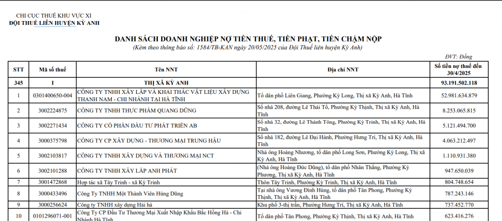 Công ty xây lắp và khai thác vật liệu xây dựng Thanh Nam (Hà Tĩnh) nợ thuế “khủng” hơn 52,9 tỷ đồng