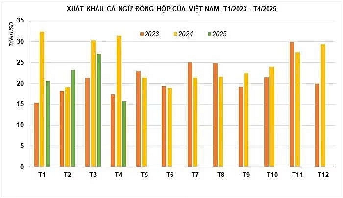 Xuất khẩu cá ngừ đóng hộp lao dốc, chạm đáy kể từ tháng 1/2023