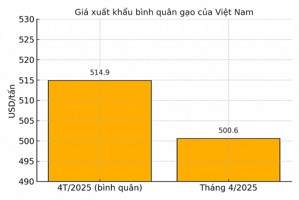 Xuất khẩu gạo tăng lượng, giảm giá trị: cảnh báo từ diễn biến thị trường