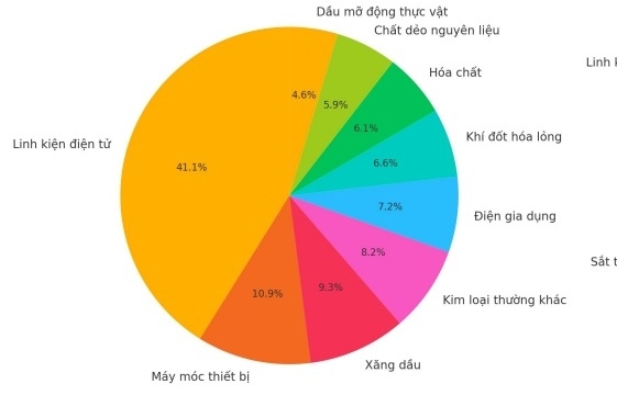 Linh kiện điện tử từ Malaysia vào Việt Nam vượt mốc 1 tỷ USD