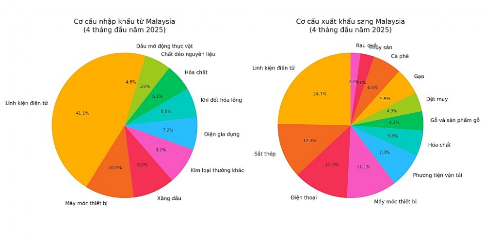 Linh kiện điện tử từ Malaysia vào Việt Nam vượt mốc 1 tỷ USD