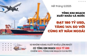 (INFOGRAPHICS): 10 nhóm hàng xuất khẩu lớn nhất mang về 122,5 tỷ USD