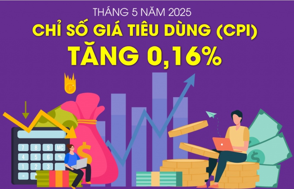 Chỉ số giá tiêu dùng tháng 5 tăng nhẹ