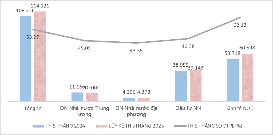 Chi cục Thuế khu vực II: Phấn đấu thu ngân sách 6 tháng đạt 55,95% dự toán