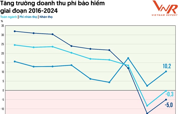 Thị trường bảo hiểm Việt Nam 2025: Tái thiết niềm tin, hướng tới phát triển bền vững